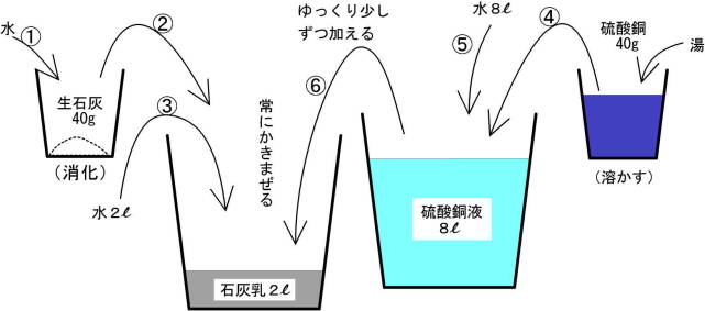 ボルドー液の作り方図解